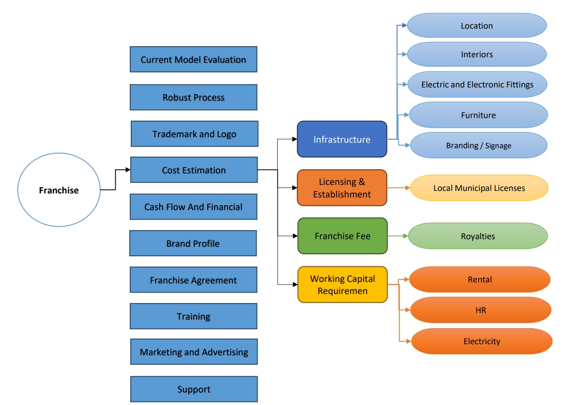 franchise chart